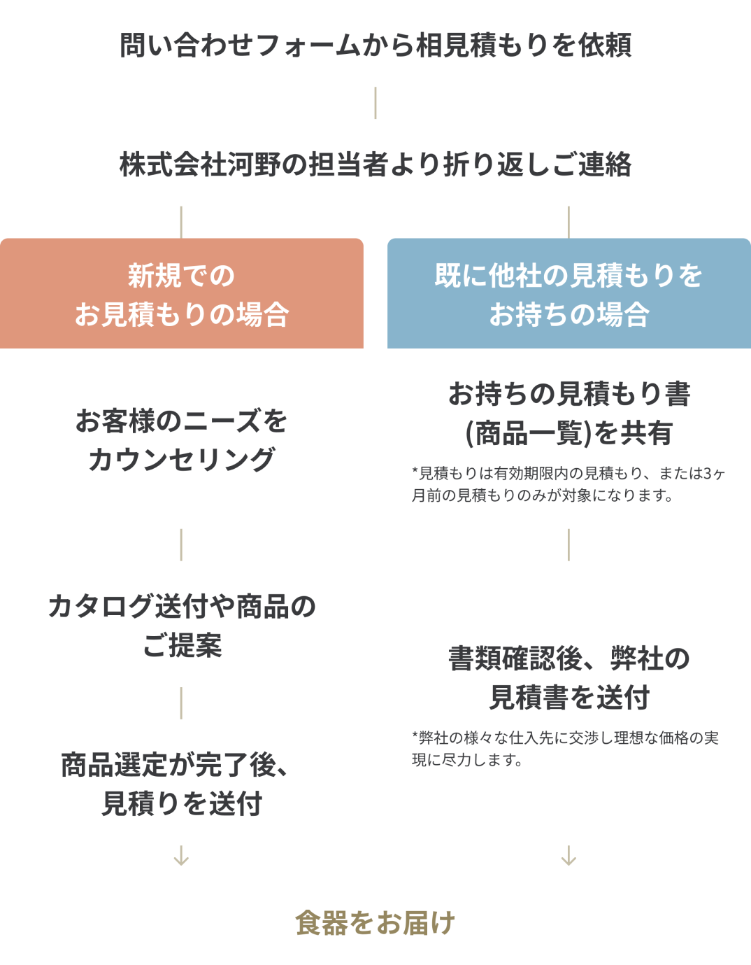 見積もり